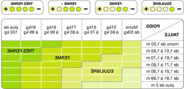 Comment Choisir Un Matelas : Comparatif En Ligne - Acheter Malin ...